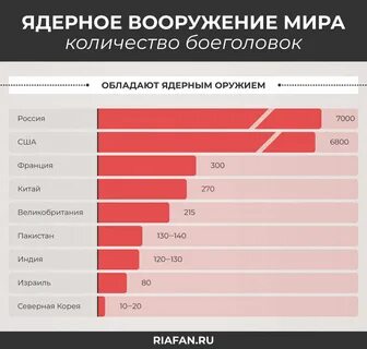 Список стран владеющих ядерным