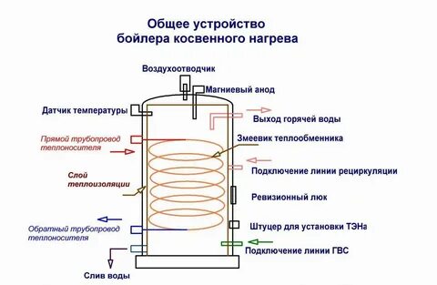 Температура бойлера