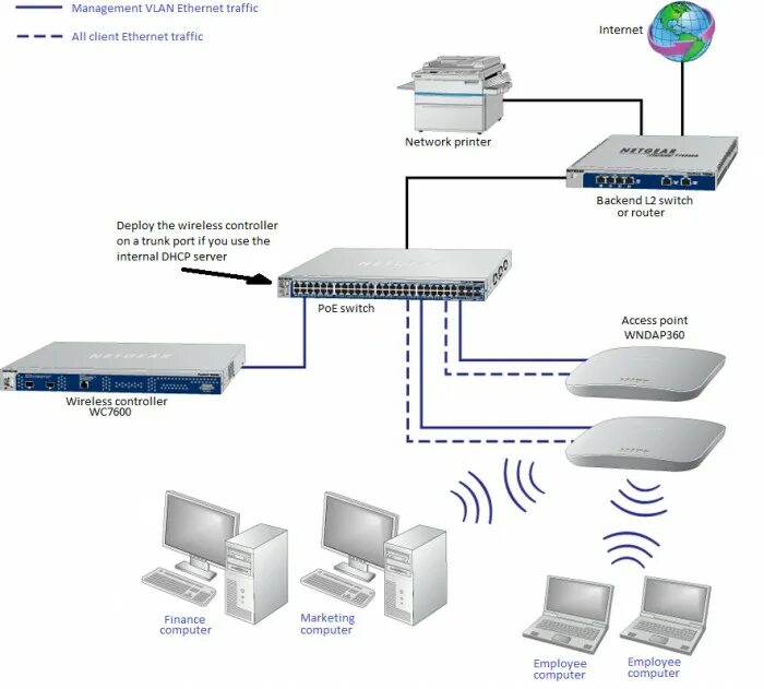 Control internet access. Контроллер беспроводной сети. trunk access point. между роутером и коммутатором access или trunk. маршрутизатор mcr-х0х.