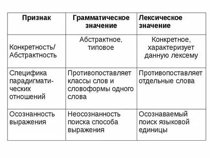 Грамматическое значение изучает