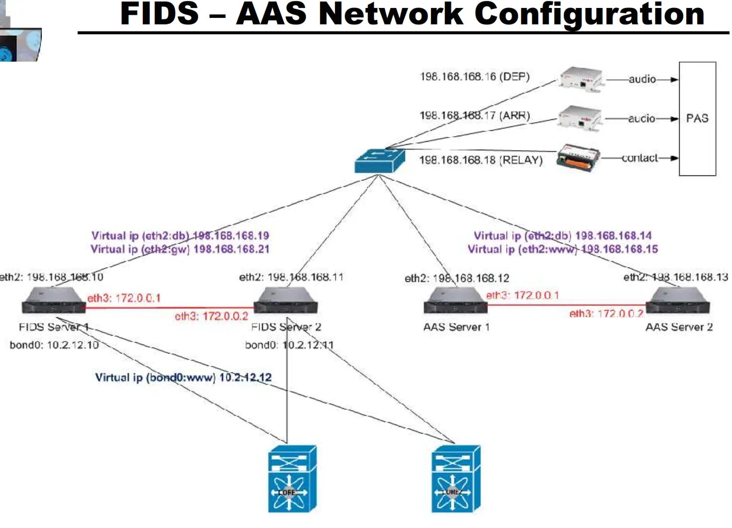 Fid схема. Fids пример системы. Blade Network Technologies VLAN config. Flight information display System. Net configuration