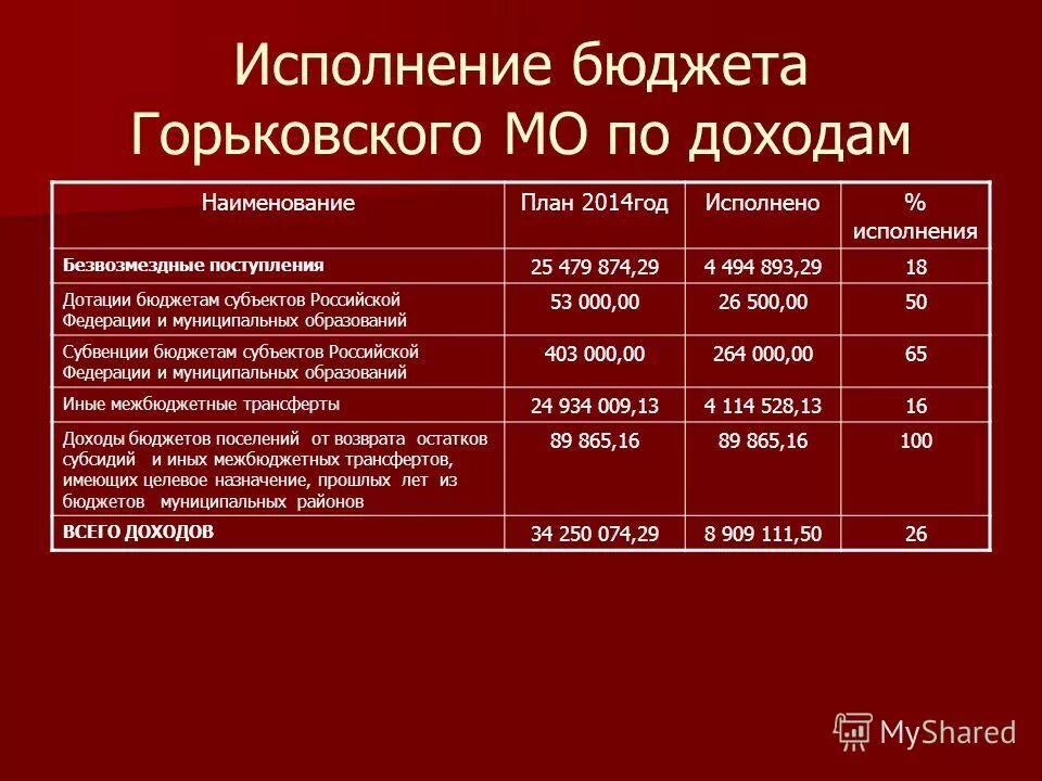 Исполнение бюджета субъекты. Исполнение бюджета субъекты