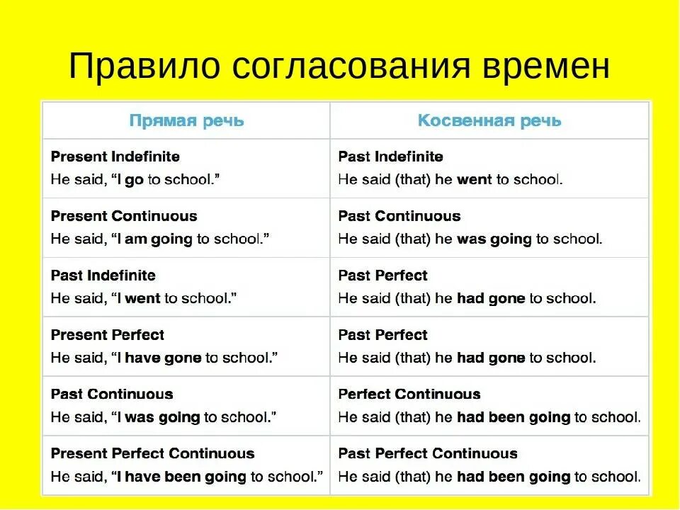 Косвенная речь в англ яз таблица. Прямая и косвенная речь в английском таблица. Косвенная речь таблица согласования времен. Таблица согласования времен в косвенной речи в английском языке. Форма перевод на английский язык