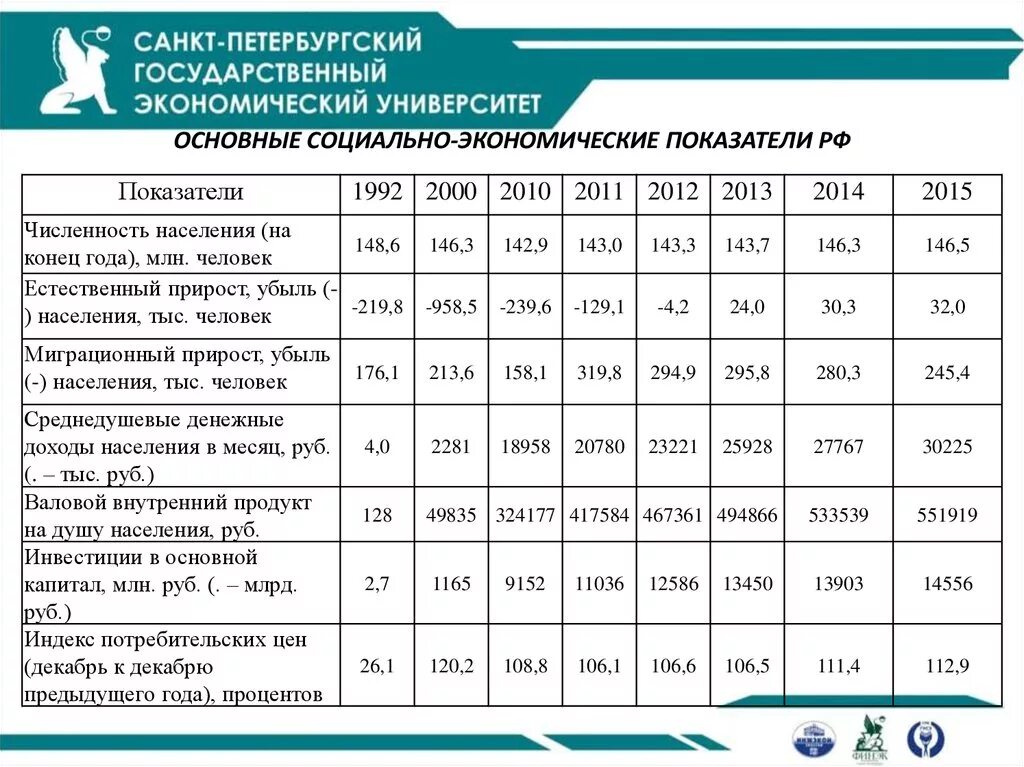 Основные социально-экономические показатели РФ. Основные показатели социально-экономического развития РФ. Основные социально-экономические показатели. Основные экономические показатели России.