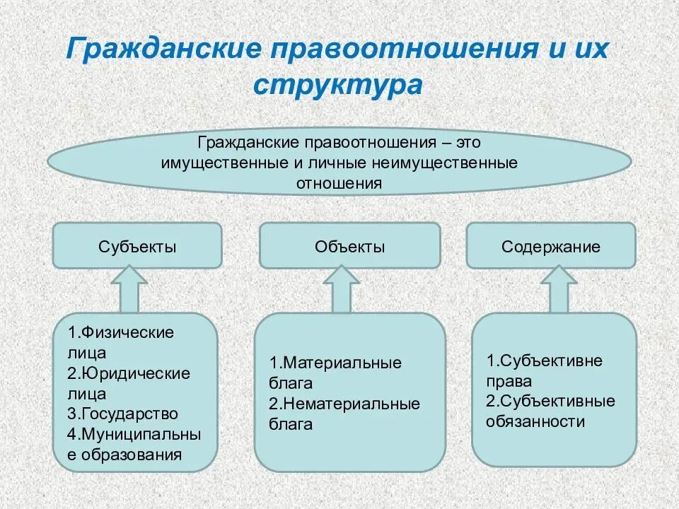 Субъекты объекты содержание правовых отношений. Состав гражданских правоотношений схема. Состав гражданско правовых отношений. Понятие гражданского правоотношения. Понятие гражданского правоотношения схема.