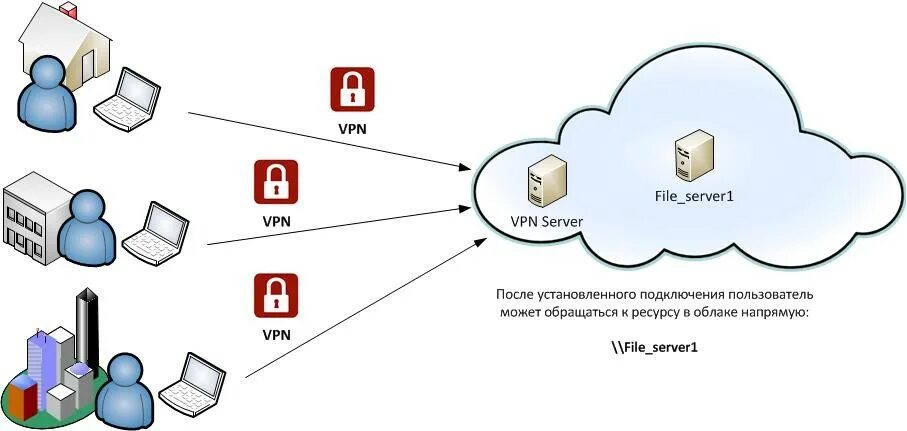 VPN схема подключения. Схема подключения VPN сеть-сеть. Сервер удаленного доступа схема. Схема подключения через VPN.