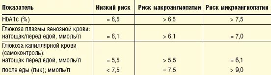 Сахар вечером 6. Сахар в крови после еды через 2 часа. Норма Глюкозы в крови после еды. Сахар в крови после еды норма. Сахар в крови после еды через 2 часа норма у диабетика 2 типа.