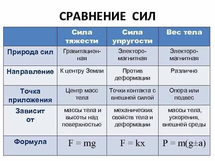 Причины веса тела. Таблица силы тяжести упругости трения. Точка приложения силы тяжести и силы упругости. Сила тяжести упругости трения вес тела. Силы в природе. Силы упругости, трения, тяжести. Вес тела..