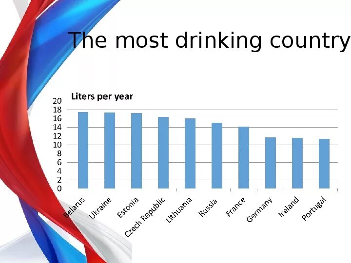 Drinking countries. The most drinking Countries in the World. The most drinking Country. Most drunk Country. Who most drinking Country.