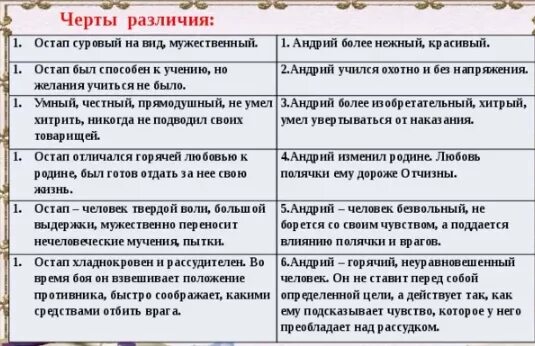 Сравнения в тарасе бульбе. Сравнение Остапа и Андрия в повести Тарас Бульба таблица. Таблица сравнения Остапа и Андрия Тарас Бульба. Тарас Бульба Остап и Андрий сравнительная характеристика таблица. Таблица Тарас Бульба Остап и Андрий.