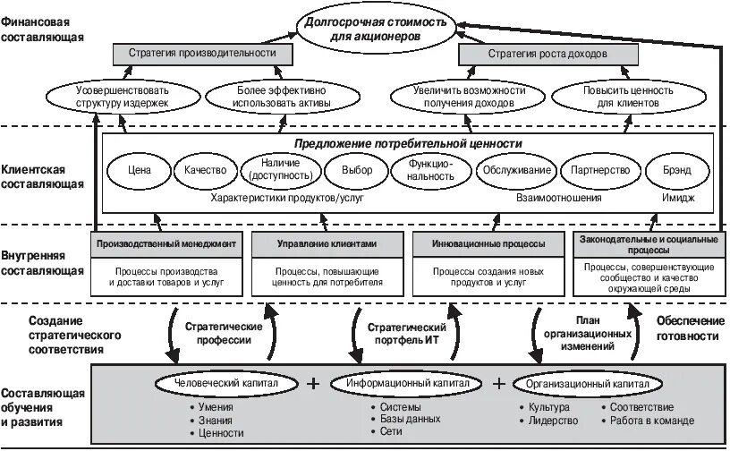 Цели акционеров. Стратегическая карта. Построение стратегической карты. Стратегическая карта компании. Дорожная стратегическая карта компании.