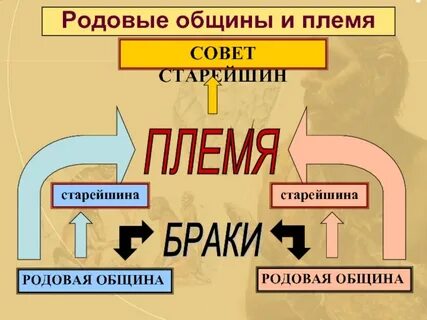 Родовые общины племена