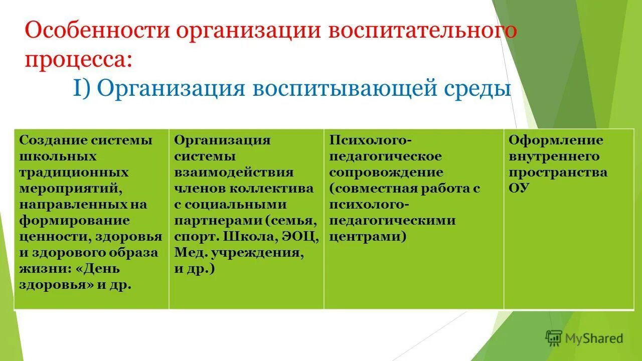 Программа формирования среды образовательной организации. Организация воспитательного процесса. Особенности воспитательного процесса. Особенности воспитательного процесса в школе. Особенности организации учебно-воспитательного процесса.