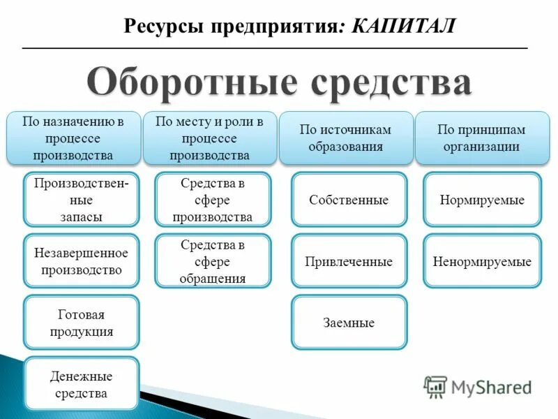 движение материальных ресурсов. оборотные средства предприятия примеры. 1 стадия — создание запасов капитала. к оборотным средствам сферы обращения относят. активы организации по местам эксплуатации подразделяются на.