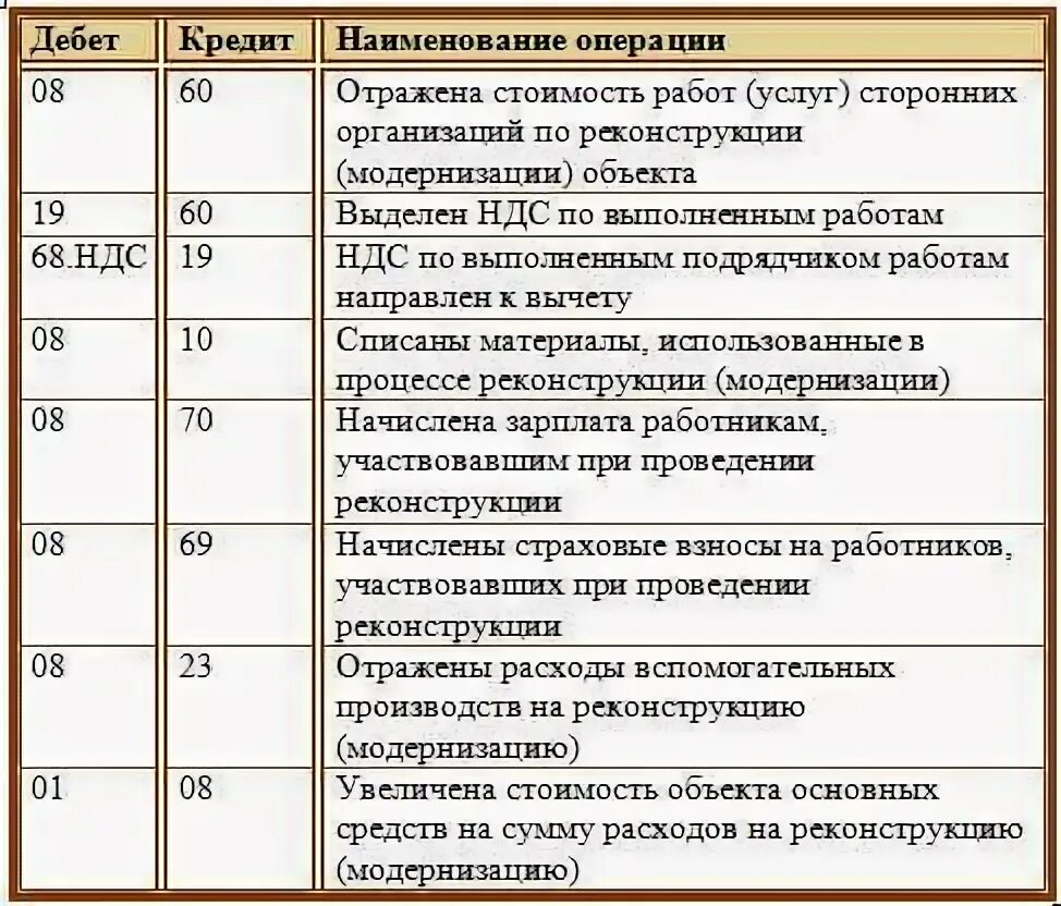 Бух проводки учет основных средств. Принятие основного средства к учету проводки. Проводки первичных документов бухгалтерии основные. Учет приобретения основных средств проводки.