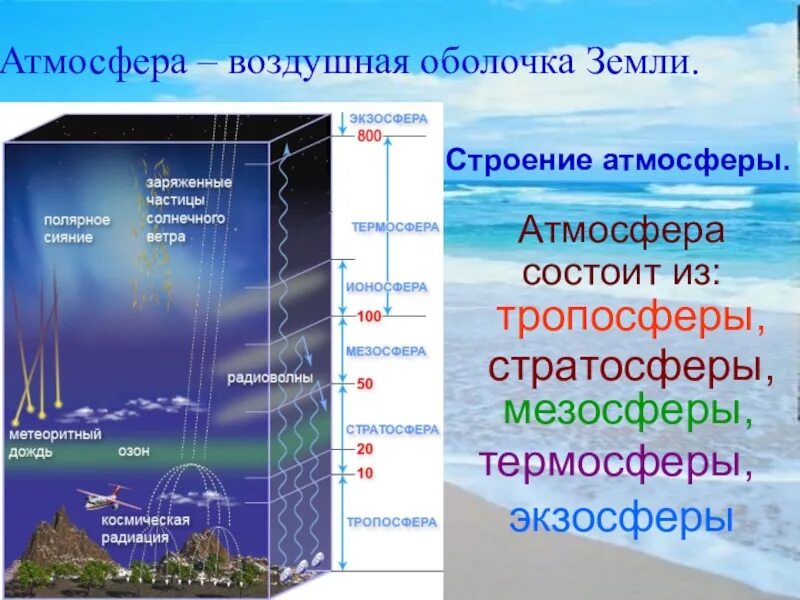 Порядок снизу вверх. Оболочки земли стратосфера Тропосфера. Строение атмосферы Тропосфера стратосфера мезосфера. География 6 класс атмосфера воздушная оболочка земли. Строение атмосферы земли таблица.