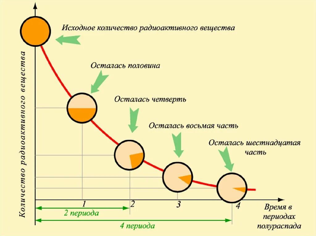 Лабораторная работа оценка периода полураспада. Период полураспада схема. графики радиоактивного распада. физика 11 класс закон радиоактивного распада период полураспада. период полураспада формула физика 9 класс.