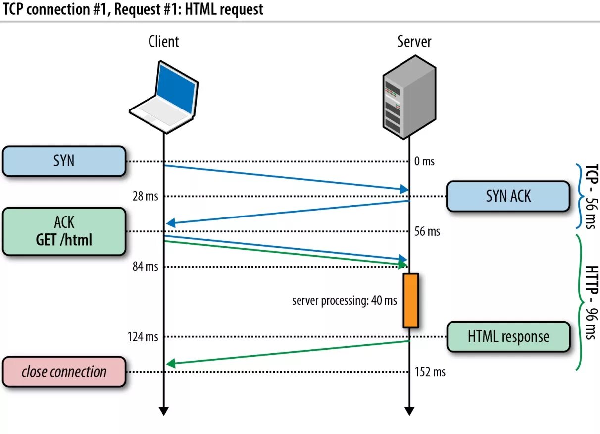 Server addr tcp подключение не установлено. Схема работы tcp. протокол tcp схема. протокол сервер. tcp syn.