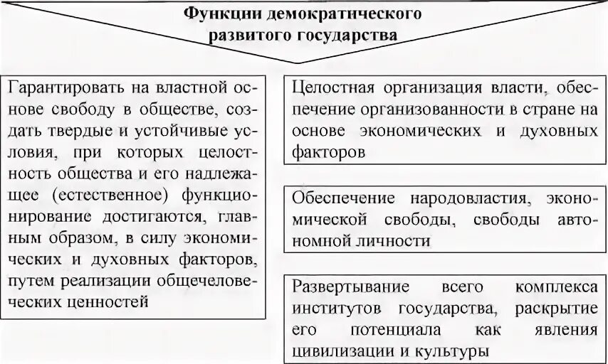 Функции демократического государства и характеристика.