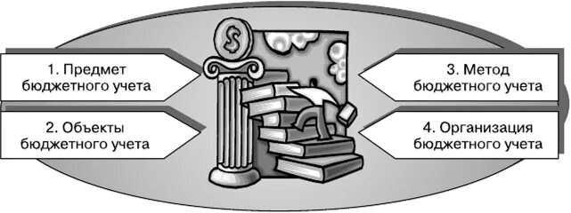 Предмет бюджетного учета. Предмет бюджетного учета. Объекты бюджетного учета. Субъекты бюджетного (бухгалтерского) учета. Предмет бюджетного учета.