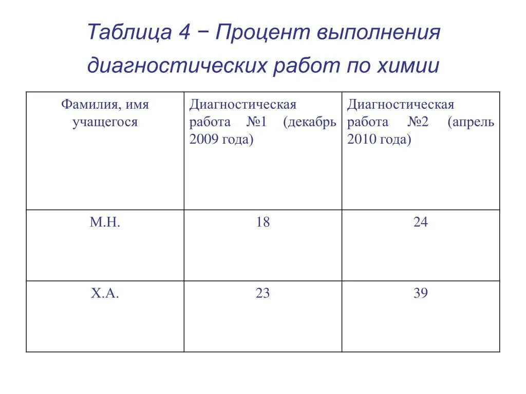 После проведения диагностической работы по истории. Анализ диагностической работы. Процент выполненных работ. Оценки диагностических работ в процентах. Оценка за диагностическую работу в процентах.