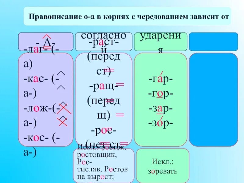 Лаг от чего зависит. Правописание гласных букв в корне. правописание о а в корнях с чередованием. правописание корней с чередованием 5 класс. чередующиеся корни лаг лож раст рос гар гор зар зор.