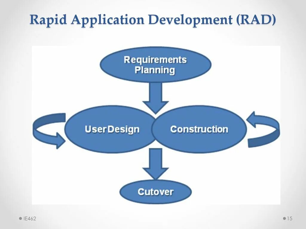 Модель быстрой разработки приложений (rad-модель). Модель быстрой разработки rad. Быстрая разработка приложений rad. Методология rad. Plan user