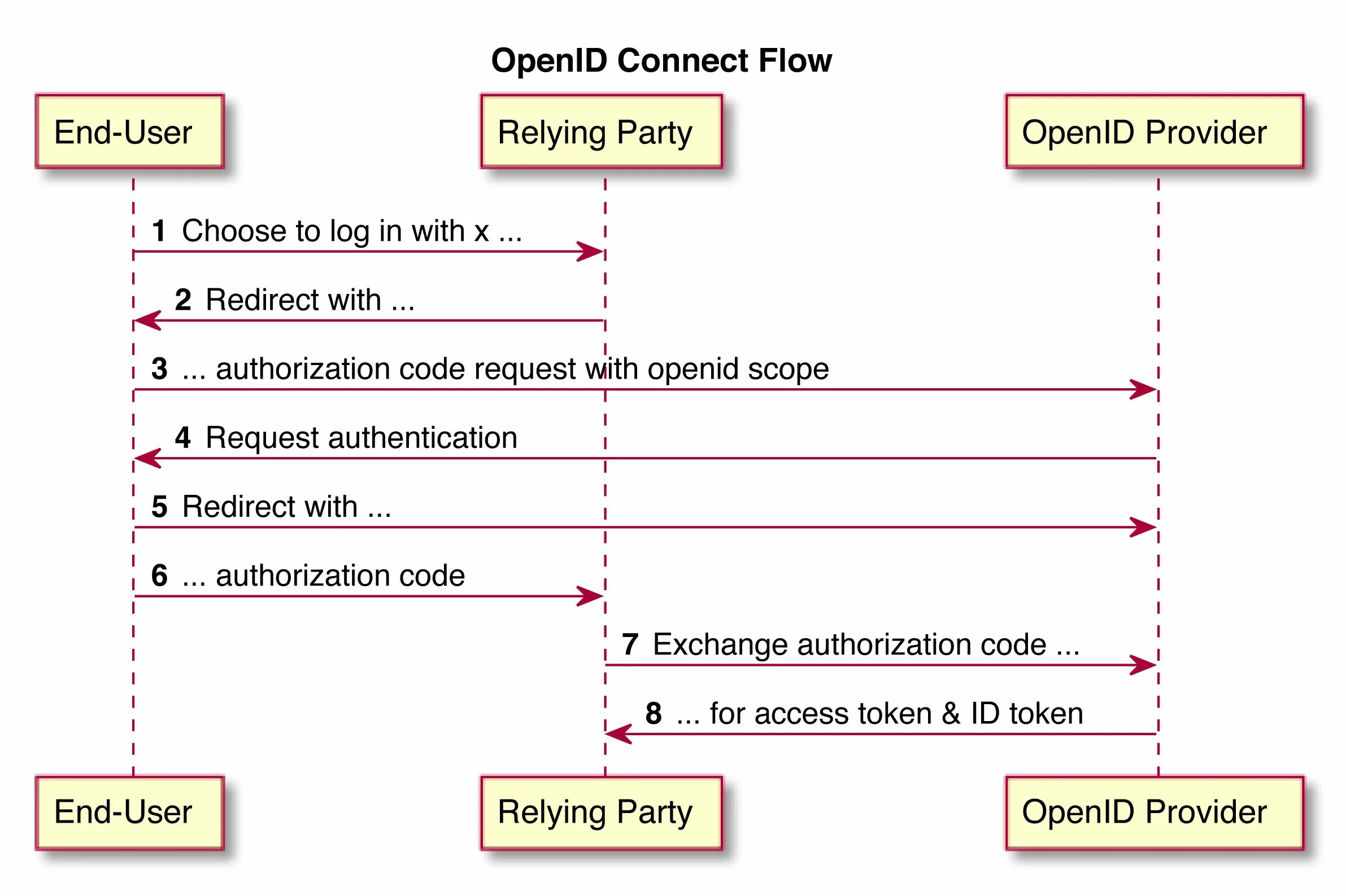 Authentication connected. OPENID схема. OPENID connect диаграмма. Аутентификация OPENID connect. Протокол open ID connect.