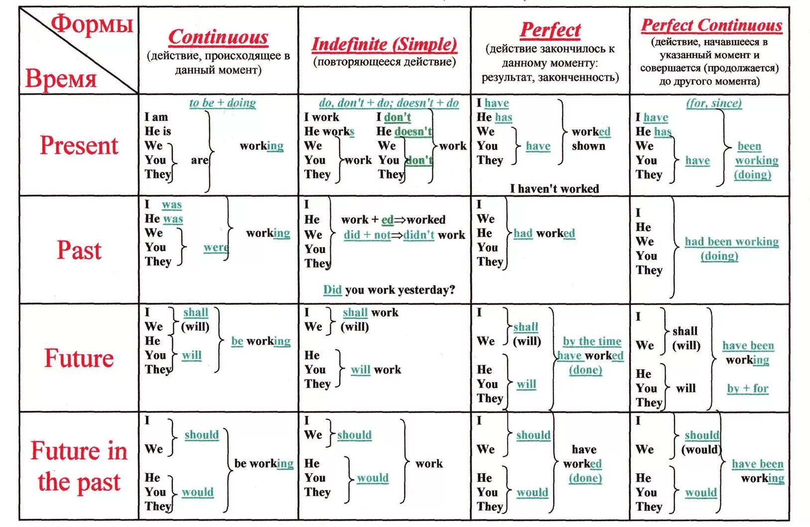 Формы образования времен в английском. Времена и формы глаголов в английском языке таблица. Таблица 16 времен английского языка. Грамматика английского языка времена таблица. Главные английские правила