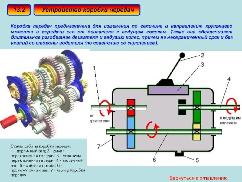 Принцип работы передачи. Схема работы коробки передач автомобиля. Конструкция механической коробки передач. Устройство механической коробки передач схема. Схема и принцип работы механической коробки передач.