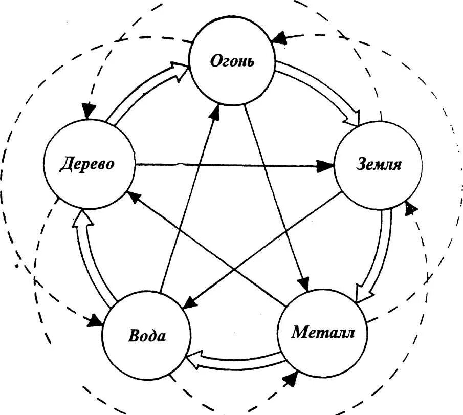 Круг 5 элементов. Теория Усин 5 стихий. Теория Усин 5 элементов. Учение у син о пяти первоэлементах. Система 5 элементов у-син.