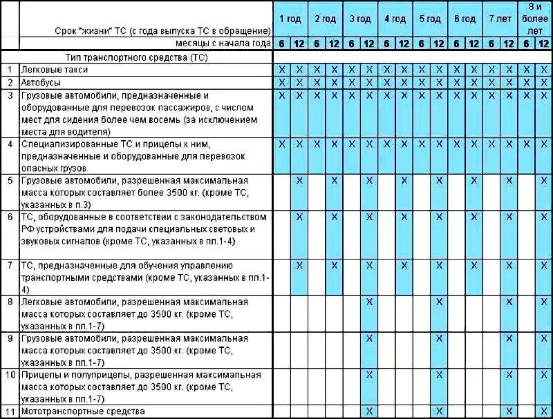 Периодичность прохождения техосмотра автомобиля таблица. График прохождения техосмотра автомобилей таблица по годам. График прохождения те. Таблица прохождения техосмотра грузовым автомобилем.