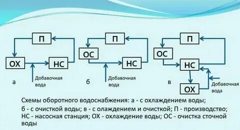 Строительство оборотного водоснабжения