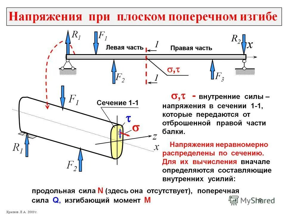 Силовые факторы при поперечном изгибе