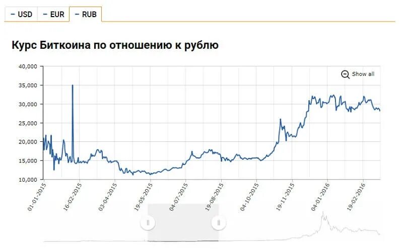 Курс bitcoin к bitcoin