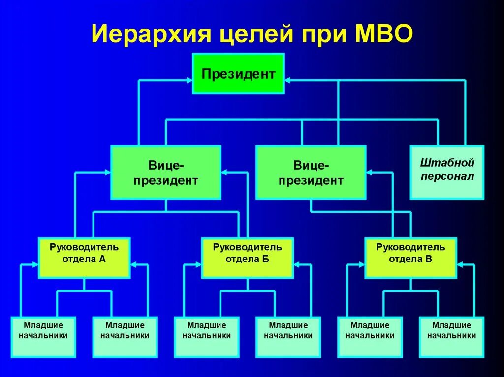 Иерархия целей. Иерархия целей организации. Иерархия целей пример. Иерархия целей для руководителя.