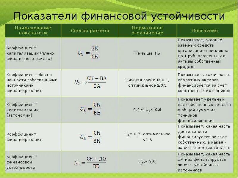 Формула расчета коэффициента финансовой устойчивости. Анализ финансовой устойчивости организации формулы. Показатели финансовой устойчивости предприятия таблица формулы. Коэффициенты финансовой устойчивости предприятия таблица. Низкие показатели в результате