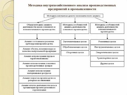 Анализ производственных отношений