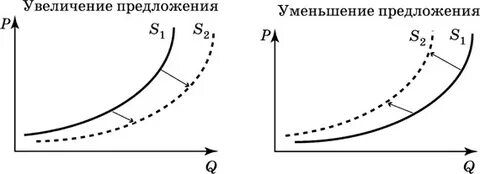 Увеличение спроса и уменьшение предложения
