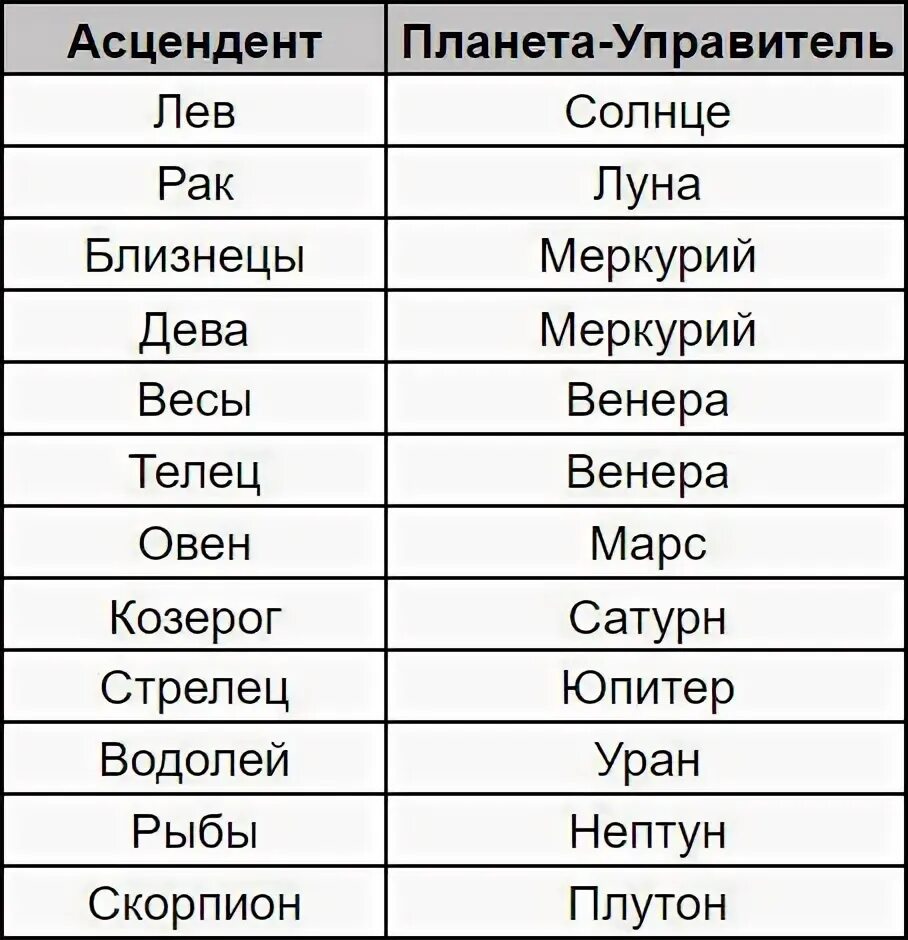 Асцендент в тельце солнце. Планеты управители. Знаки зодиака и управители. Знаки зодиака управители планет. Управители и соуправители знаков.