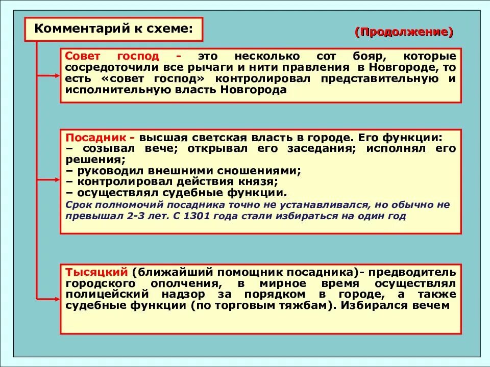 Совет господ в Новгороде функции. Совет господ это в истории. Посадник это в истории. Совет господ это в древней Руси. Функции посадника в новгороде