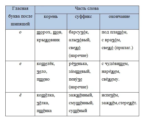 Наречия о е после шипящих слова. Буквы о е после шипящих в наречиях. О-Ё после шипящих в наречиях примеры. Окончание наречий после шипящих. Буквы о и е после шипящих на конце наречий примеры.