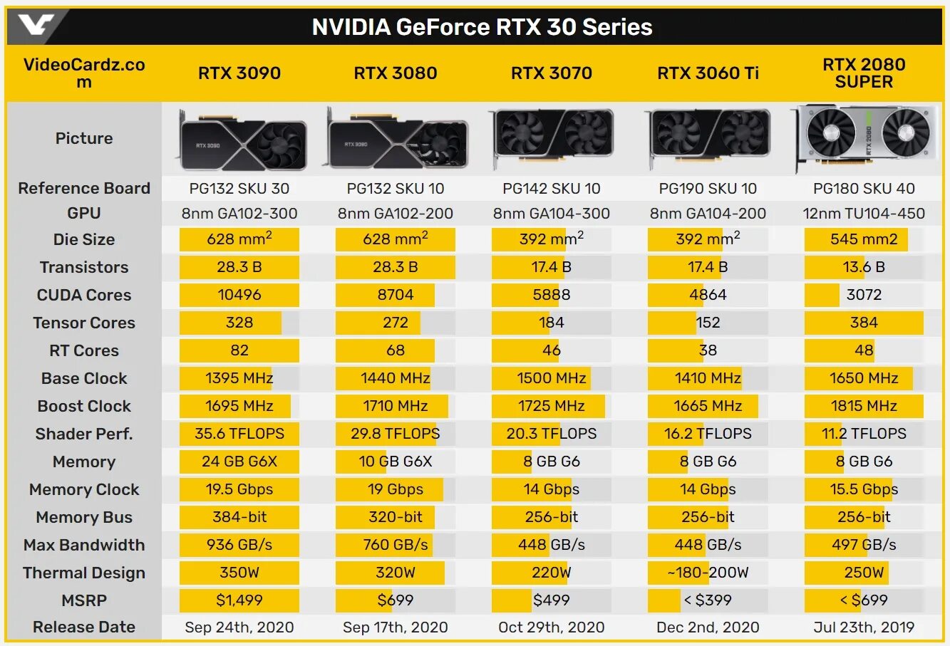 Сравнение 3070 и 3070 ti. 3070ti на 16 ГБ. RTX 3060 ti TFLOPS. Видеокарты 3070 vs 3060 ti. NVIDIA 3060 характеристики RTX.