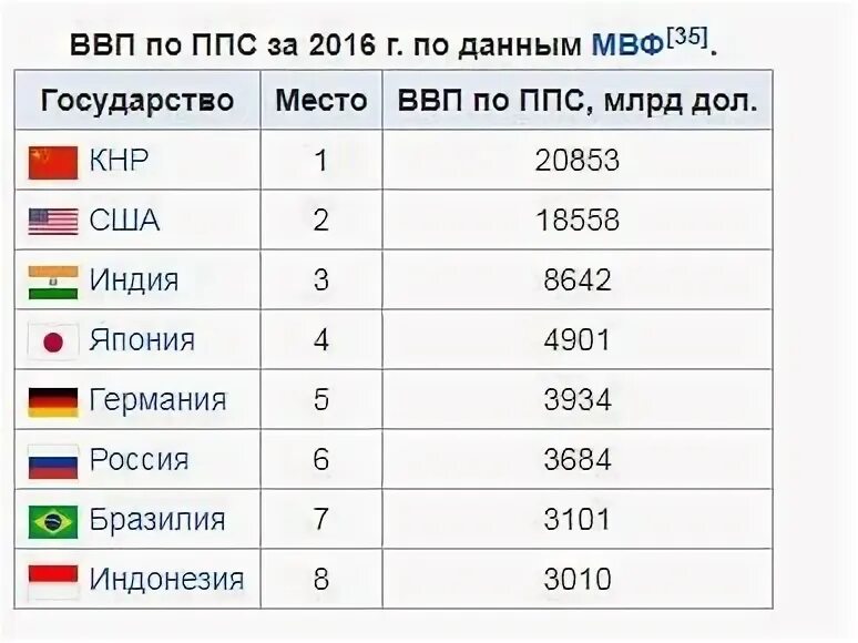 Мвф какие страны. ВВП на душу населения Европа 2022. Место России по ВВП В мире. ВВП ППС. ВВП России место.