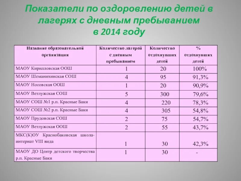 Санпин дневные лагеря. Штатное расписание работников лагеря дневного пребывания. Показатели эффективности оздоровления детей в лагере. Штатное расписание пришкольного лагеря. Численность детей в детском лагере.