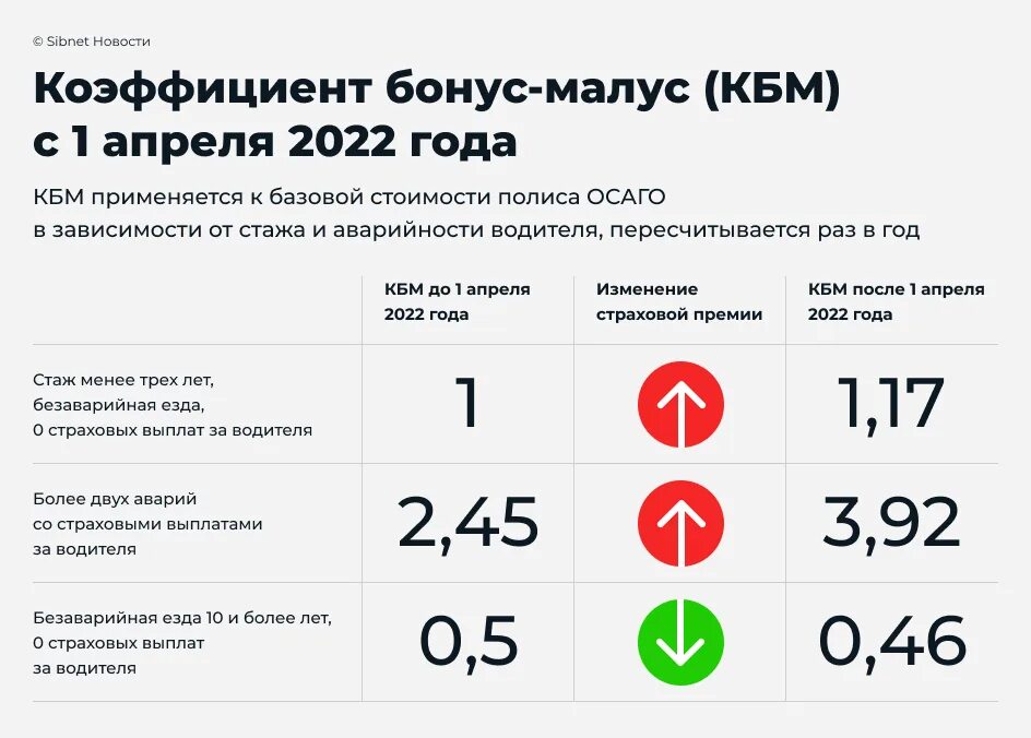 Коэффициент страховки водителя. Коэффициенты по ОСАГО. Страховые коэффициенты ОСАГО. Коэффициент страховки ОСАГО 2023. Коэффициент «бонус-малус» (КБМ).