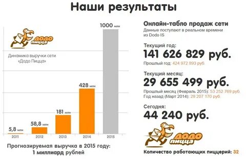 Сколько получают курьеры в додо