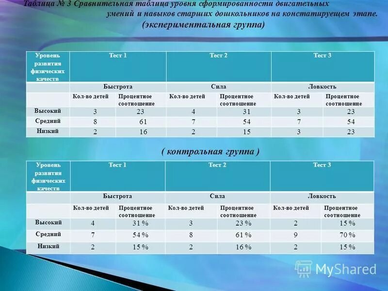 Сравнении с контрольной группой