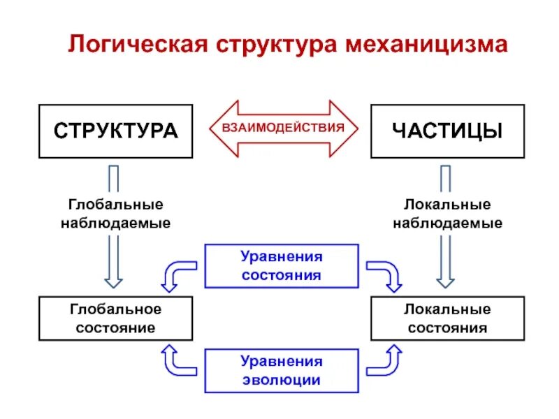 Логическая структура управления. Логическая структура. структура логики. логическая структура сайта. логическая структура приложения.