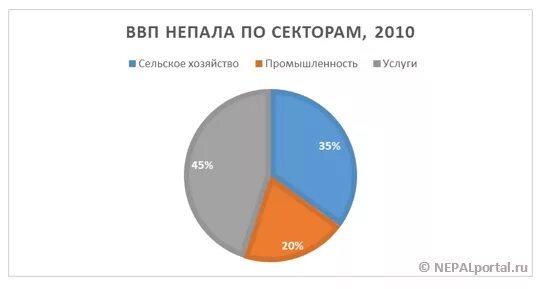 Непал диаграмма экономики. Структура ВВП Непала. Экономическая характеристика Непала. Отраслевая структура экономики Непала.